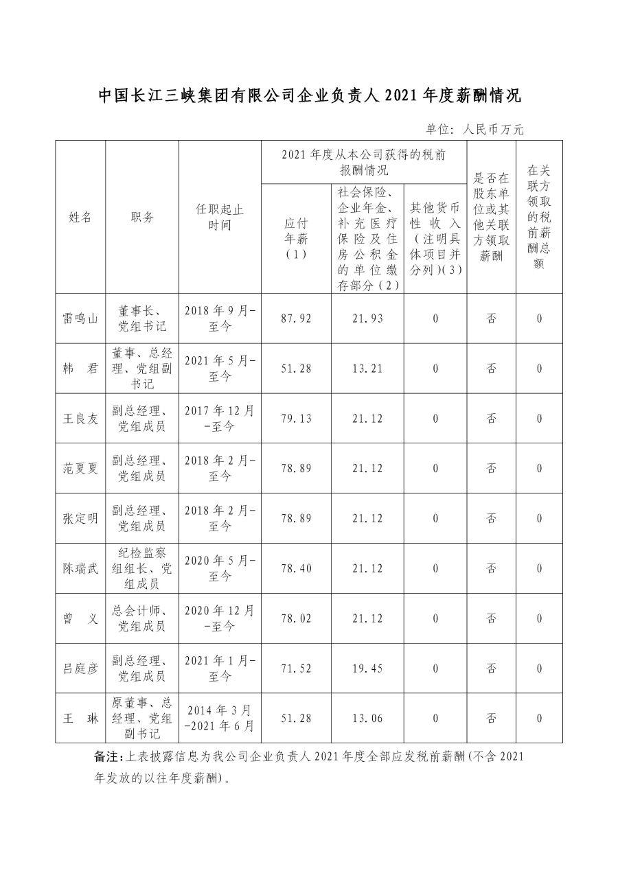 1 中國長江三峽集團有限公司企業負責人2021年度薪酬情況